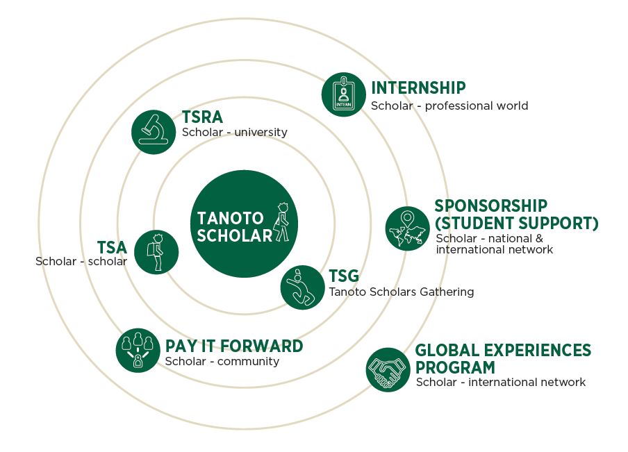 Program Beasiswa Dan Kepemimpinan Teladan 2021 - Tanoto Foundation
